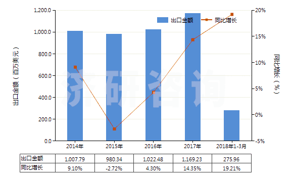 2014-2018年3月中國注塑機(HS84771010)出口總額及增速統(tǒng)計